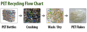 PET Recycling Flow Chart